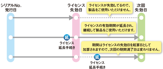 データ保護ビルダー サポートサイト